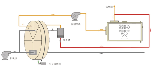 分子篩轉(zhuǎn)輪吸附濃縮設備(圖1) #